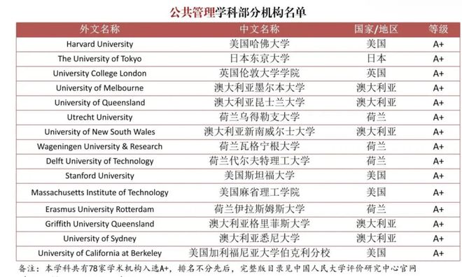 中国海外大学榜单完整公布！A+ABC分别有这些澳洲大学！看完愣住