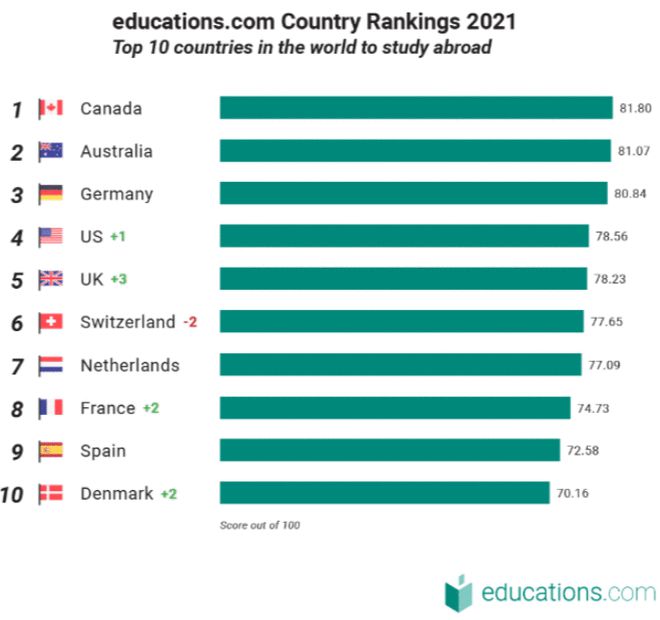 留学必看：2021搜索热度最高的海外院校真的有前途吗？电竞竞猜官网官方