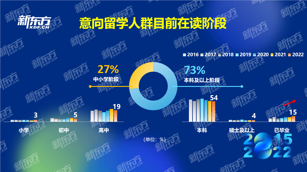 八年留学数据积累紧握行业发展脉搏 新东方《2022中国留学白皮书》正式发布