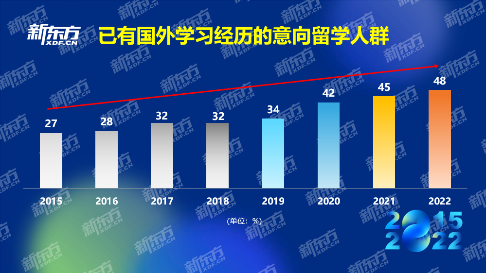 八年留学数据积累紧握行业发展脉搏 新东方《2022中国留学白皮书》正式发布(图4)