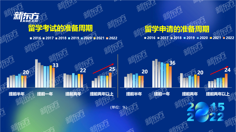 八年留学数据积累紧握行业发展脉搏 新东方《2022中国留学白皮书》正式发布(图2)