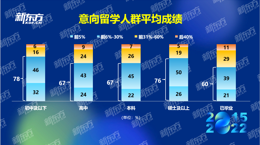 八年留学数据积累紧握行业发展脉搏 新东方《2022中国留学白皮书》正式发布(图3)