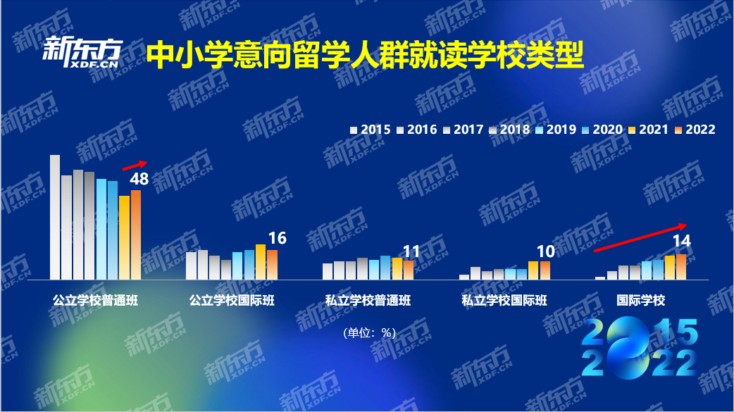 八年留学数据积累紧握行业发展脉搏 新东方《2022中国留学白皮书》正式发布(图5)