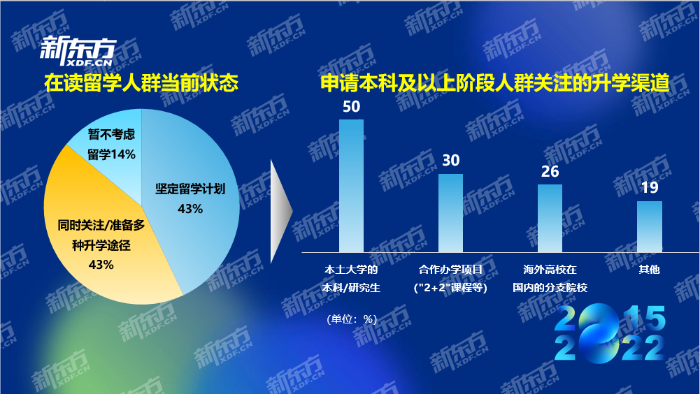 八年留学数据积累紧握行业发展脉搏 新东方《2022中国留学白皮书》正式发布(图6)