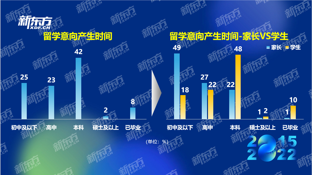 八年留学数据积累紧握行业发展脉搏 新东方《2022中国留学白皮书》正式发布(图7)