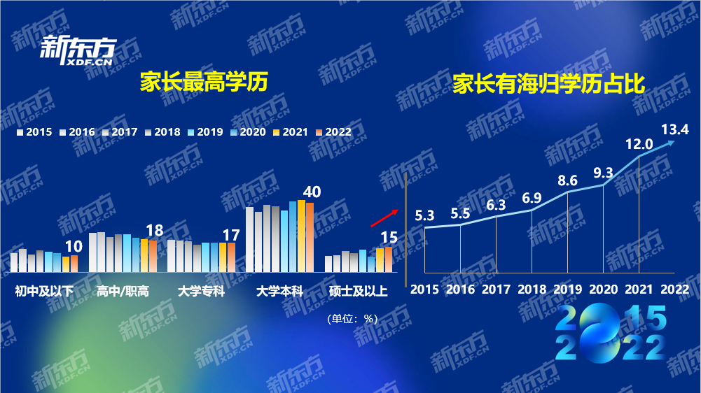 八年留学数据积累紧握行业发展脉搏 新东方《2022中国留学白皮书》正式发布(图8)