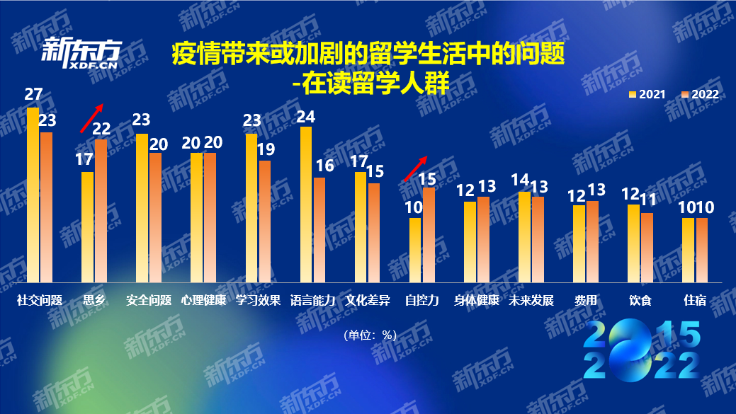 八年留学数据积累紧握行业发展脉搏 新东方《2022中国留学白皮书》正式发布(图9)