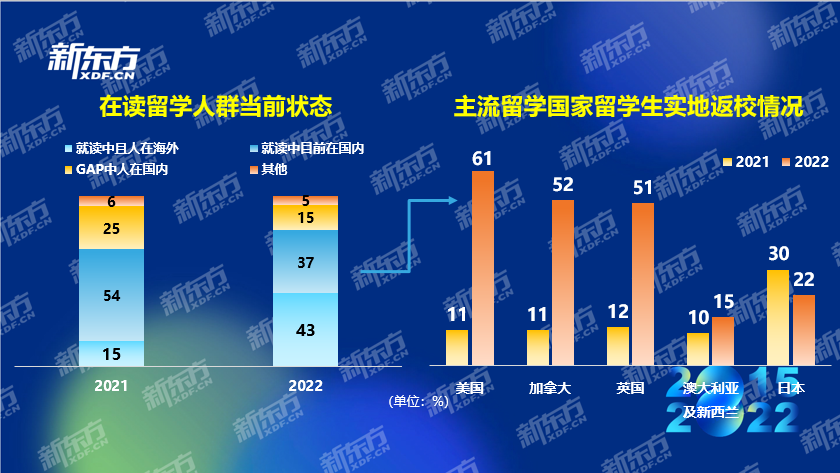 八年留学数据积累紧握行业发展脉搏 新东方《2022中国留学白皮书》正式发布(图10)