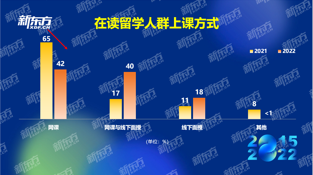 八年留学数据积累紧握行业发展脉搏 新东方《2022中国留学白皮书》正式发布(图11)