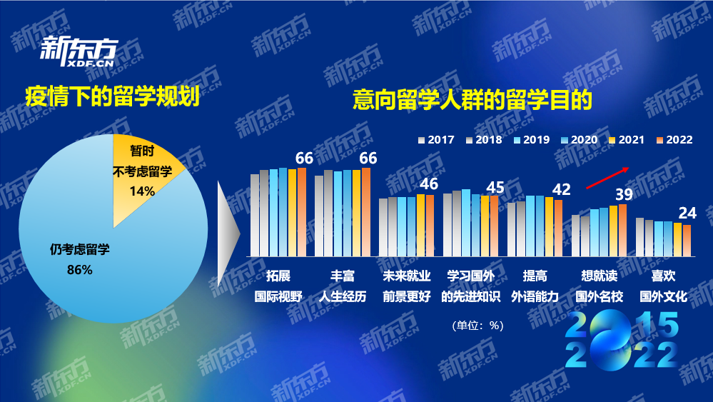 八年留学数据积累紧握行业发展脉搏 新东方《2022中国留学白皮书》正式发布(图12)