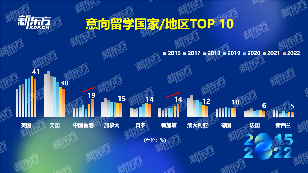 八年留学数据积累紧握行业发展脉搏 新东方《2022中国留学白皮书》正式发布(图13)