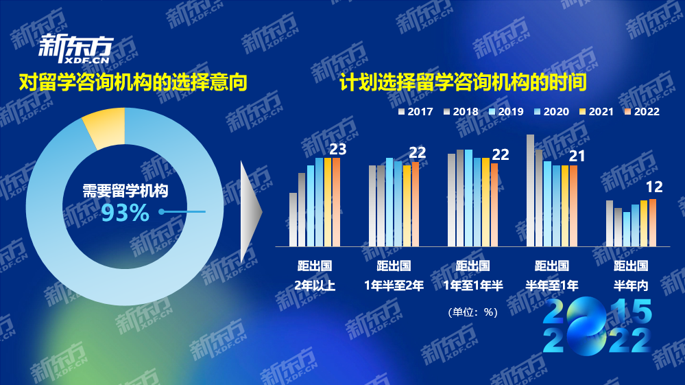 八年留学数据积累紧握行业发展脉搏 新东方《2022中国留学白皮书》正式发布(图14)