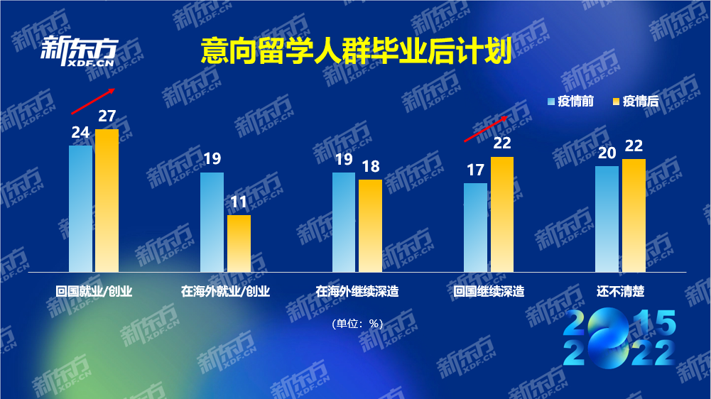 八年留学数据积累紧握行业发展脉搏 新东方《2022中国留学白皮书》正式发布(图15)