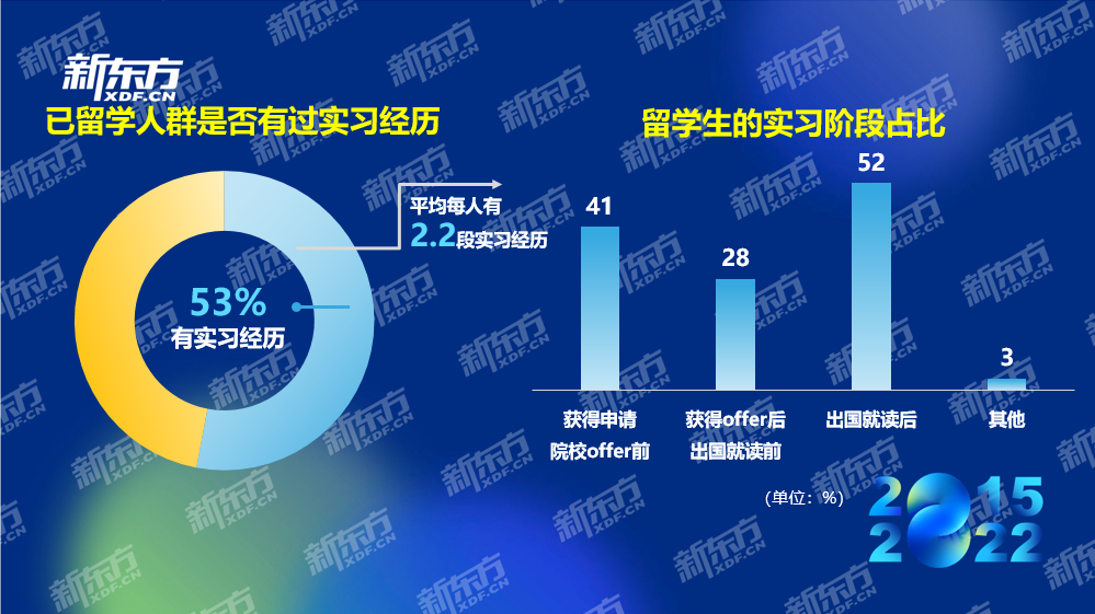 八年留学数据积累紧握行业发展脉搏 新东方《2022中国留学白皮书》正式发布(图16)