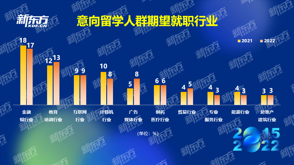 八年留学数据积累紧握行业发展脉搏 新东方《2022中国留学白皮书》正式发布(图18)