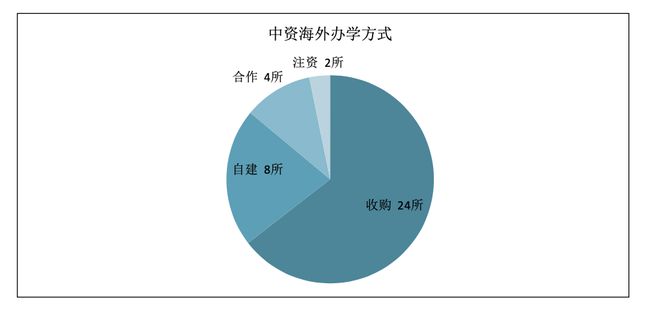 这些民办教育集团全资收购海外私校但中国教育和课程出海依然举步维艰