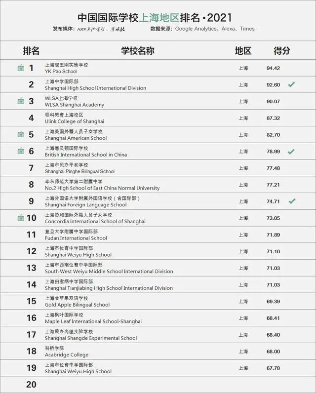 2021年中国国际学校排名百强榜单出炉北京上榜学校最多(图4)