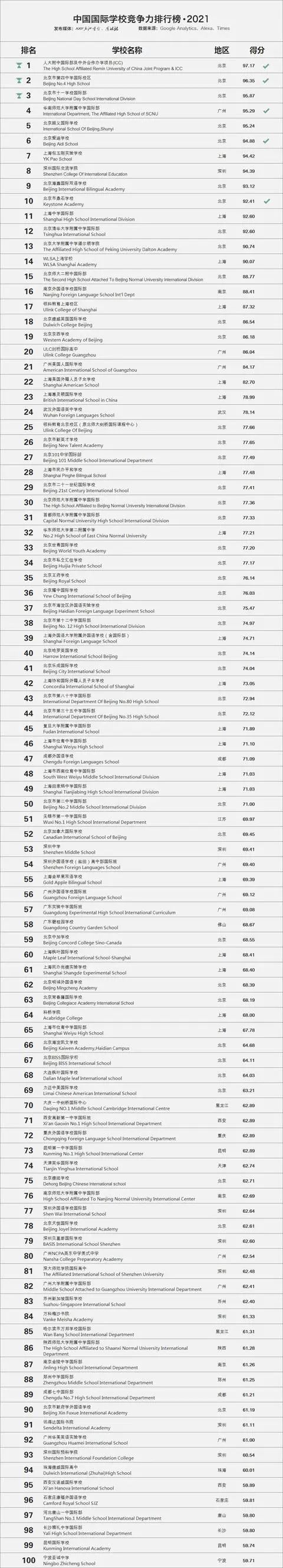 2021年中国国际学校排名百强榜单出炉北京上榜学校最多(图2)