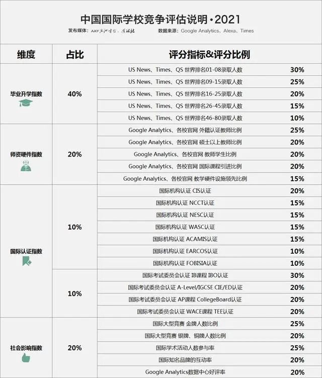 2021年中国国际学校排名百强榜单出炉北京上榜学校最多(图3)