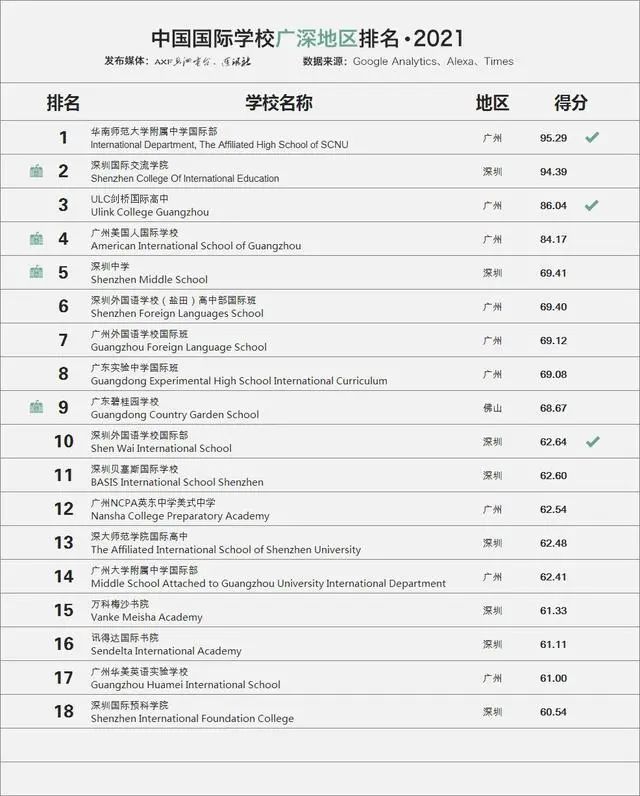 2021年中国国际学校排名百强榜单出炉北京上榜学校最多(图6)