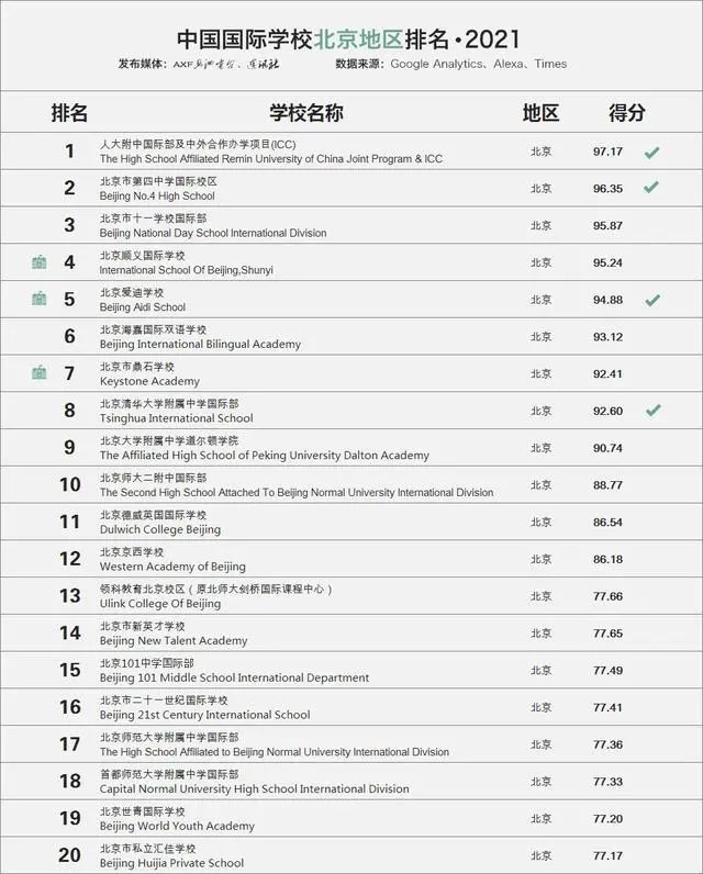 2021年中国国际学校排名百强榜单出炉北京上榜学校最多(图5)