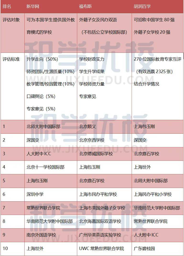 国际学校也有排名吗？一口气为你整理了3份电竞竞猜官网官方权威榜单！(图4)