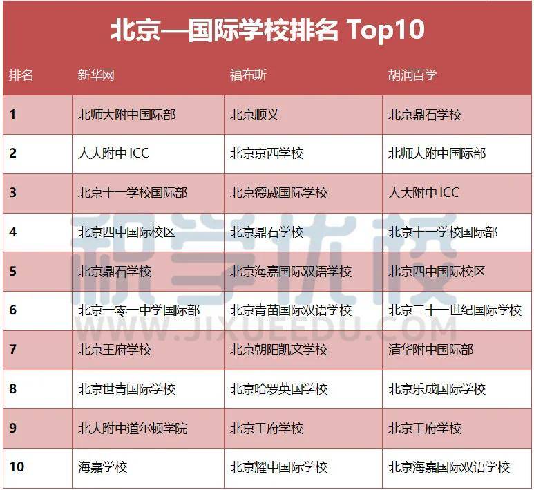 国际学校也有排名吗？一口气为你整理了3份电竞竞猜官网官方权威榜单！(图6)