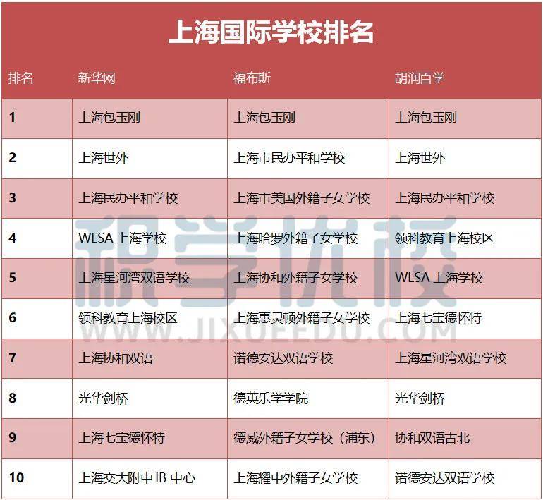 国际学校也有排名吗？一口气为你整理了3份电竞竞猜官网官方权威榜单！(图5)