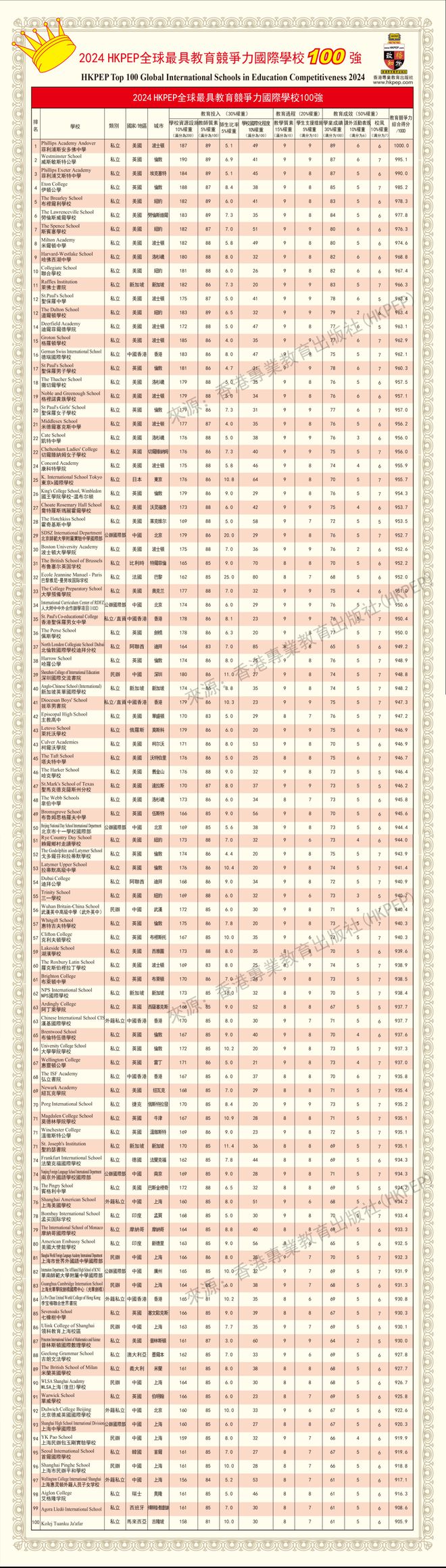 电竞竞猜官网平台2024全球最具教育竞争力国际学校百强排名出炉！中国23所学校上榜电竞竞猜官网官方(图3)