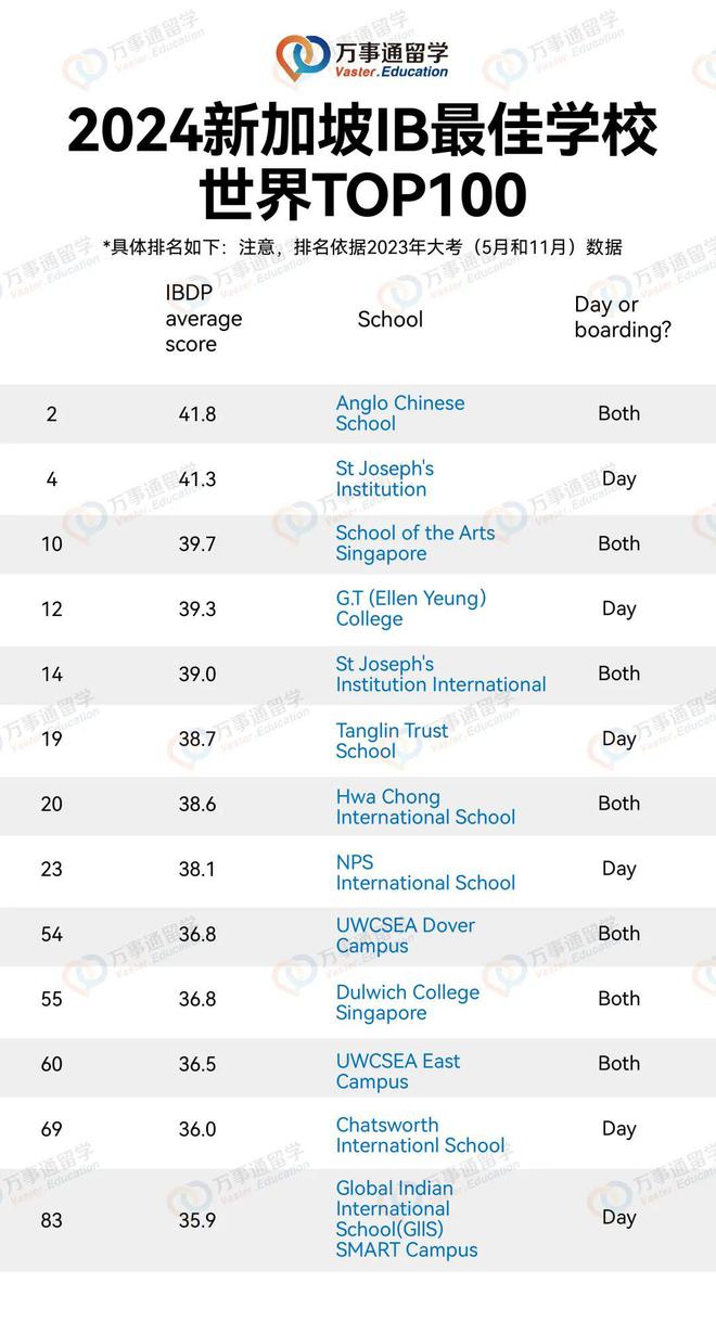 全球国际学校IB成绩前100出炉新加坡这13间学校霸榜！