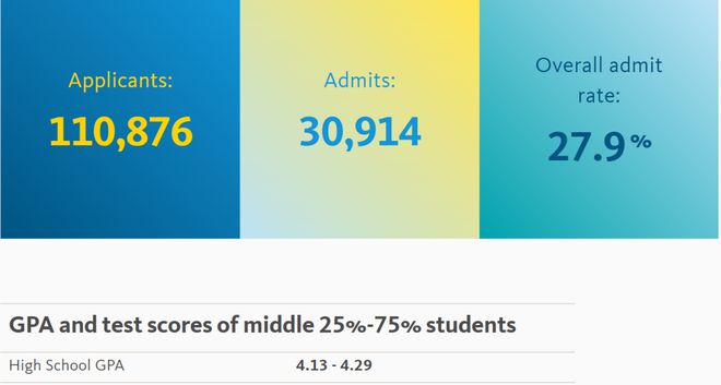 JHUWashUUCSB三校放榜！JHU缩招13%！WashU录取缩水(图8)