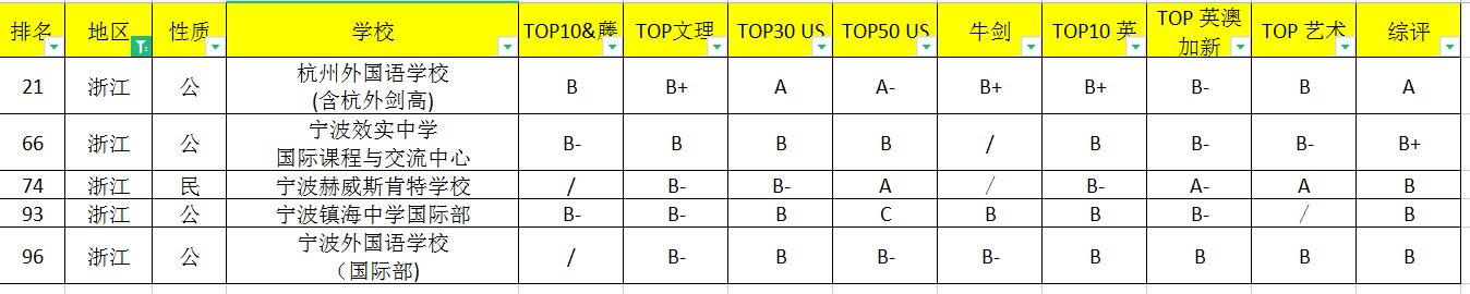 2022年浙江国际学校海外升学排名（附学校简介、学费） - 国际教育前线(图4)