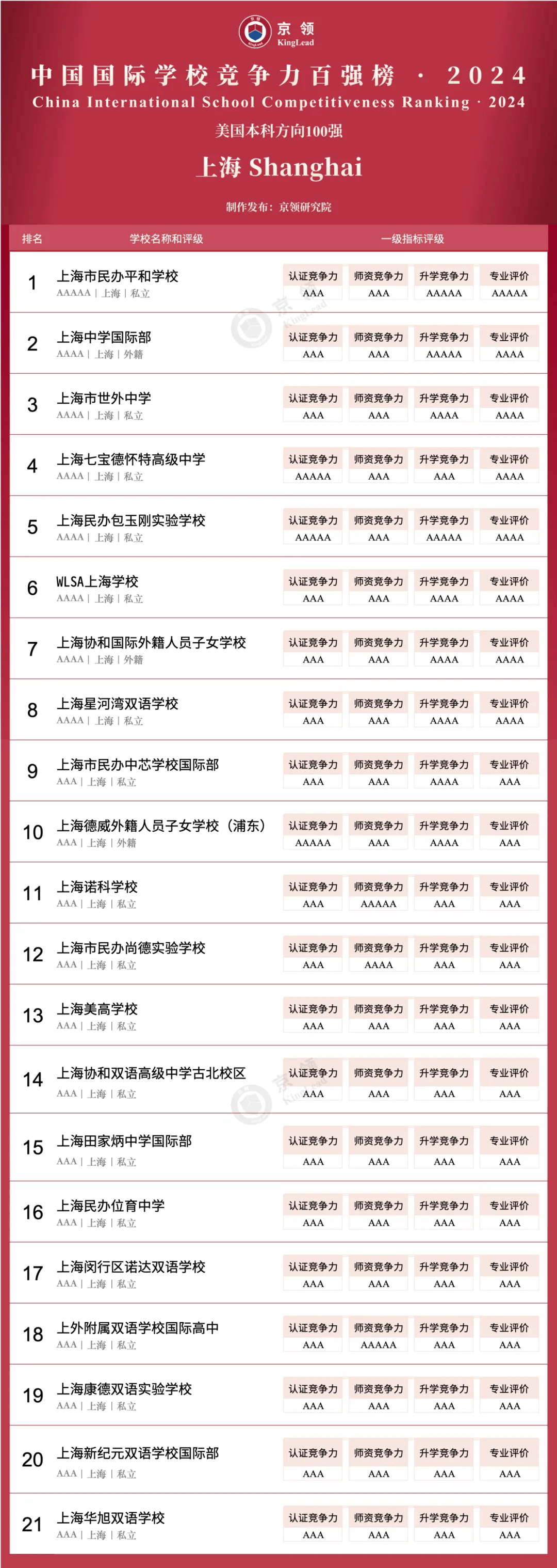 国际学校哪家强？2024百强榜单出炉：领科、平和分别坐拥魔都英美方向NO1！(图2)