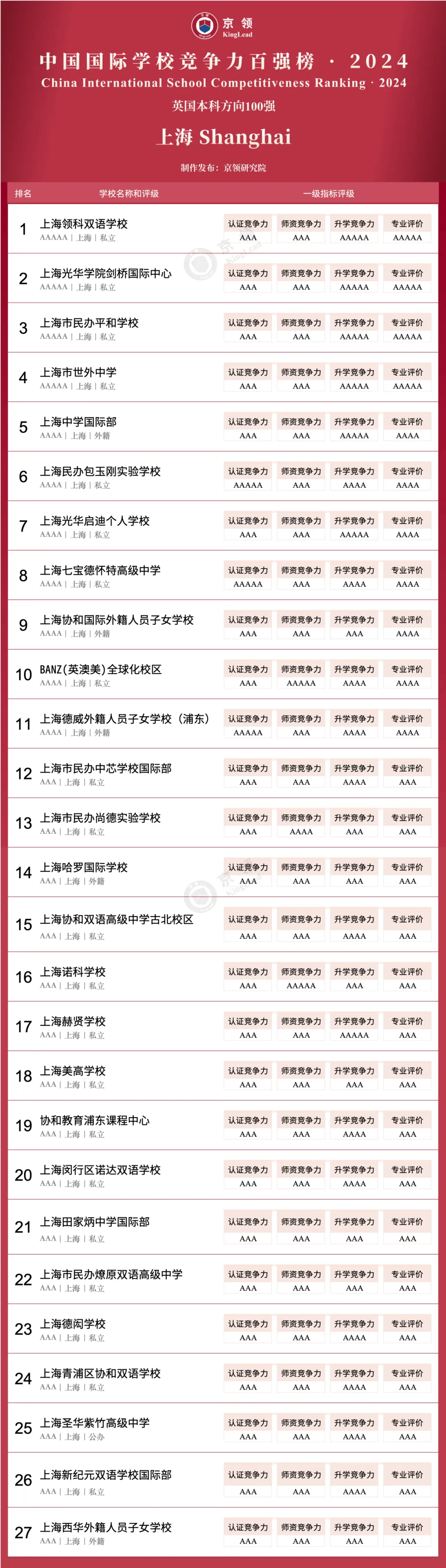 国际学校哪家强？2024百强榜单出炉：领科、平和分别坐拥魔都英美方向NO1！(图5)