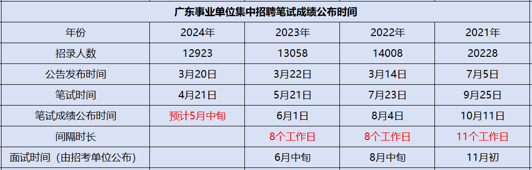 2024年广东历年事业单位集中招聘成绩广东统考恩平海外联谊学校教导处岗位进面分数线(图2)