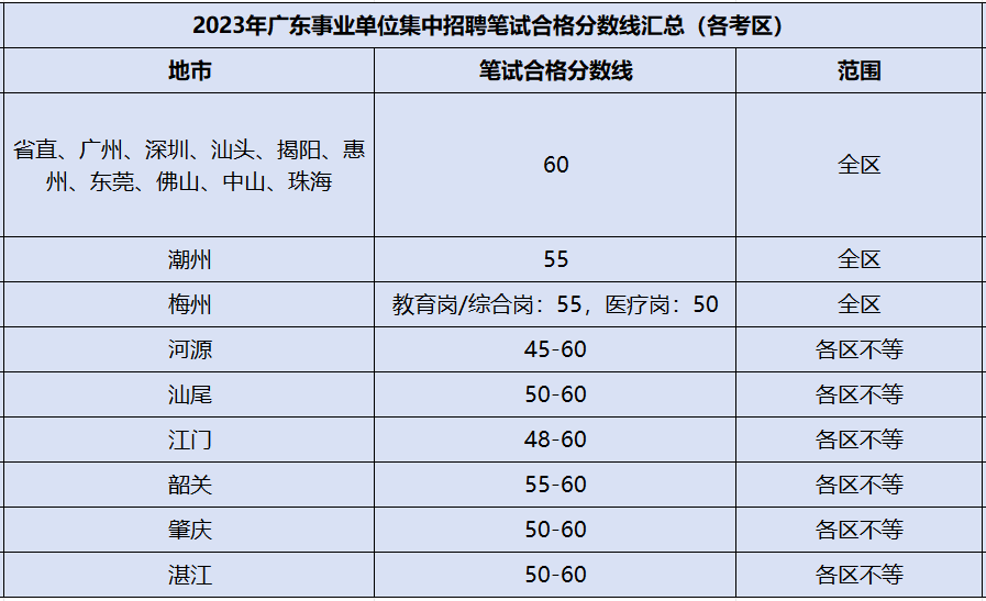 2024年广东历年事业单位集中招聘成绩广东统考恩平海外联谊学校教导处岗位进面分数线(图3)